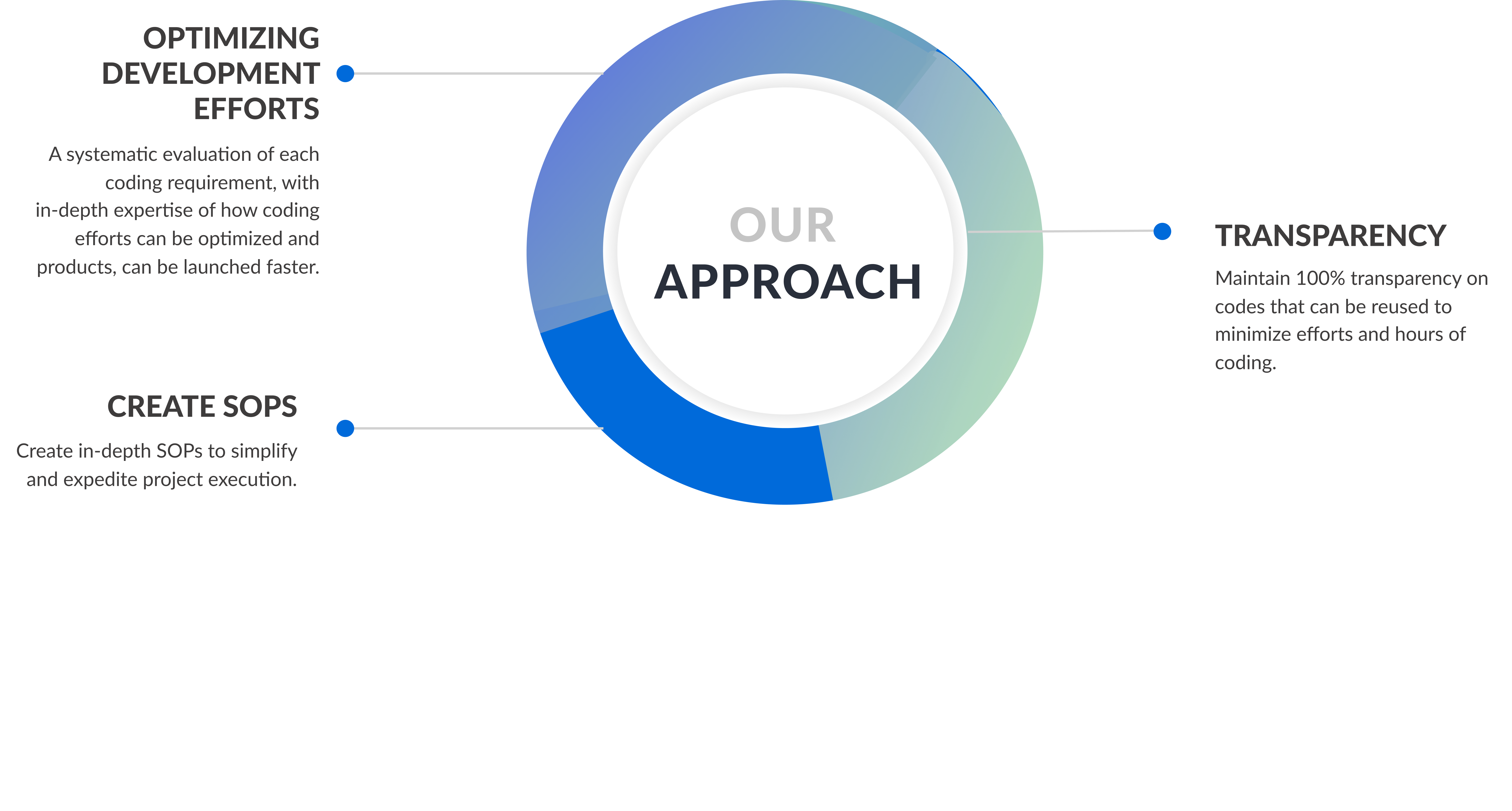 Technical Consulting Approach