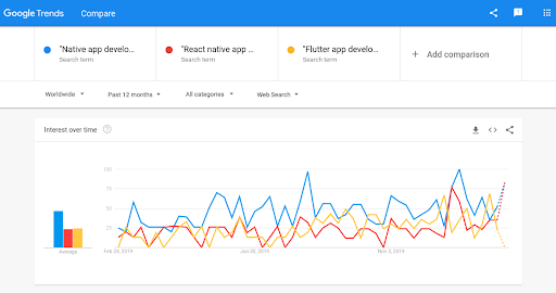 Image of Google trends showing how Flutter vs React Native vs Native search is trending