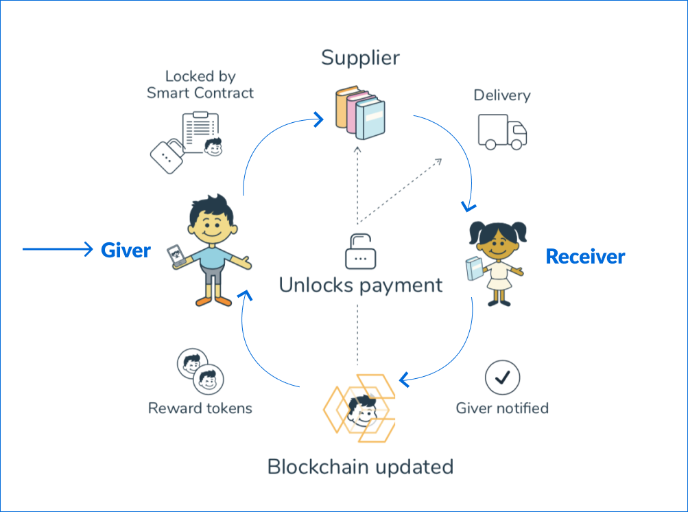 Blockchain in Charity