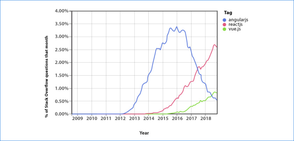 Stackoverflow questions trends for Angular Vs React Vs Vue