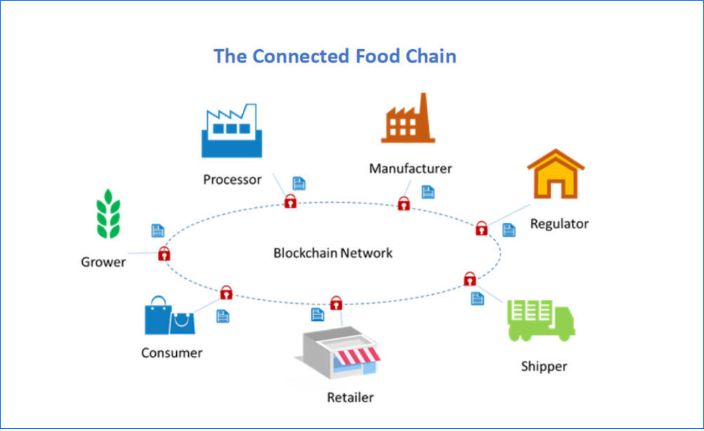 Blockhain in Food Safety