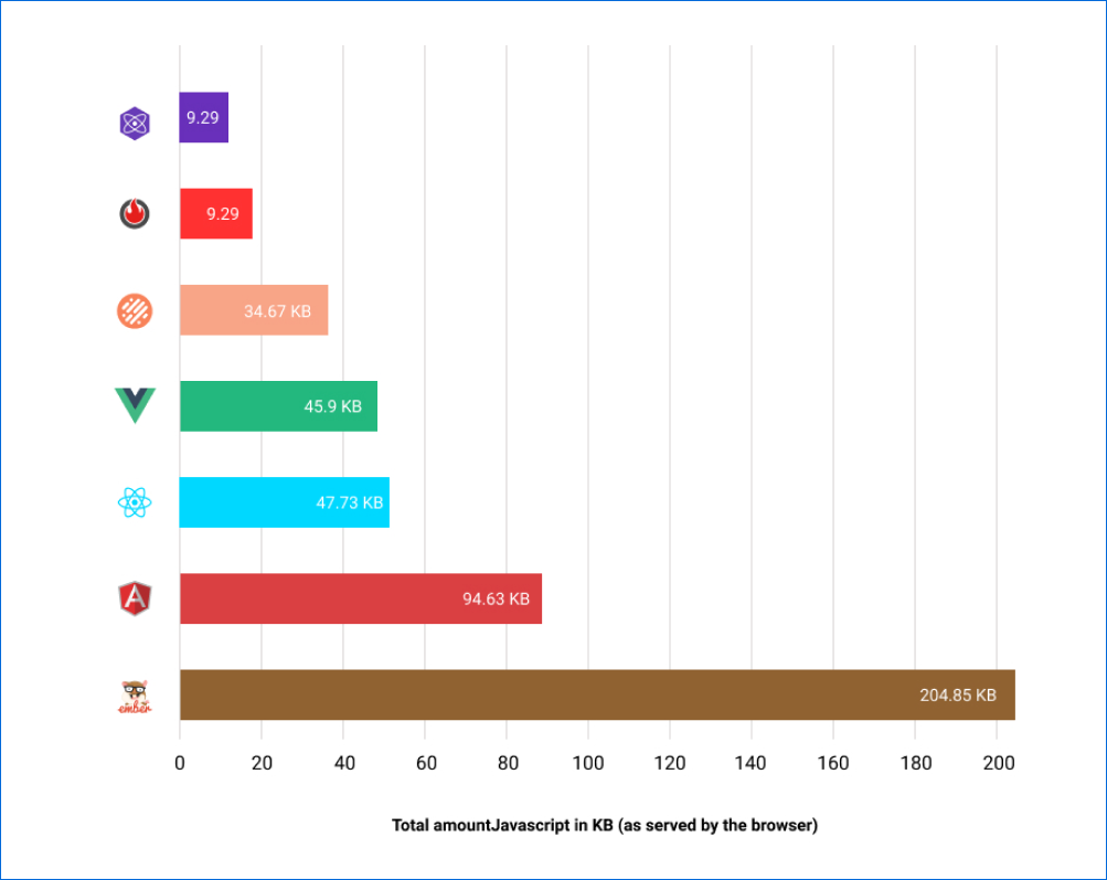 Framework Size comparision of Angular Vs React Vs Vue